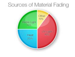 material-fading